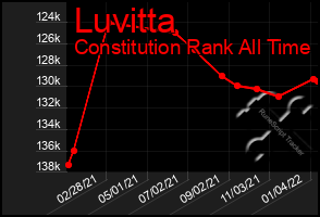 Total Graph of Luvitta