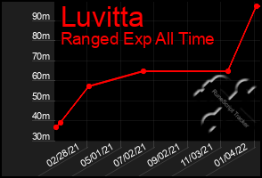 Total Graph of Luvitta
