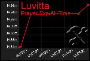 Total Graph of Luvitta