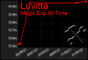Total Graph of Luvitta