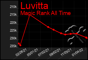 Total Graph of Luvitta