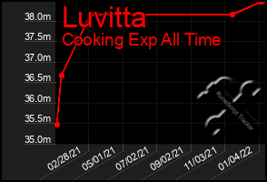 Total Graph of Luvitta