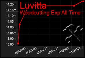 Total Graph of Luvitta
