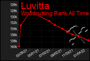 Total Graph of Luvitta