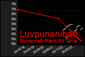 Total Graph of Luvpunanibad
