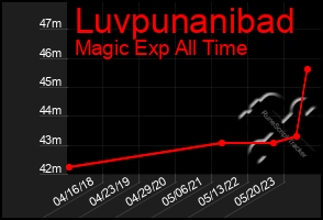 Total Graph of Luvpunanibad