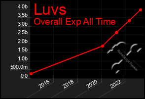 Total Graph of Luvs