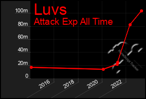 Total Graph of Luvs