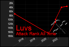 Total Graph of Luvs