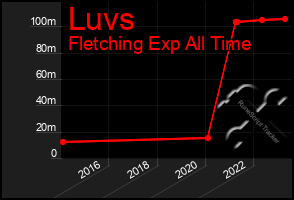 Total Graph of Luvs