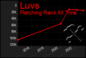 Total Graph of Luvs