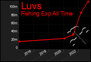 Total Graph of Luvs