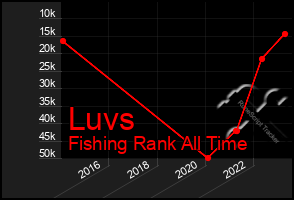 Total Graph of Luvs