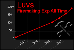 Total Graph of Luvs