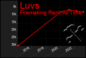 Total Graph of Luvs