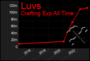 Total Graph of Luvs