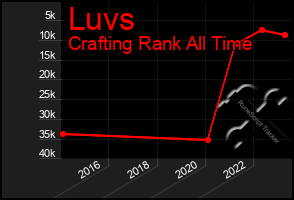 Total Graph of Luvs