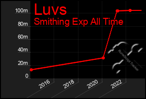 Total Graph of Luvs