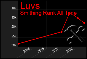 Total Graph of Luvs