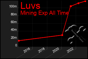 Total Graph of Luvs