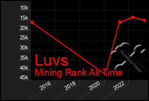 Total Graph of Luvs