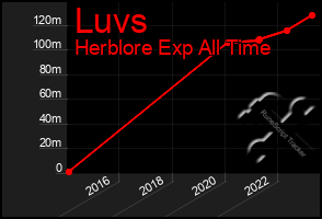 Total Graph of Luvs