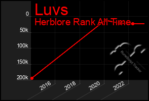 Total Graph of Luvs