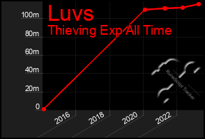 Total Graph of Luvs