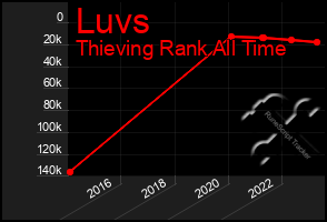 Total Graph of Luvs