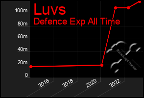 Total Graph of Luvs