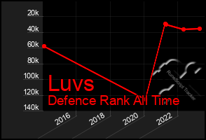 Total Graph of Luvs