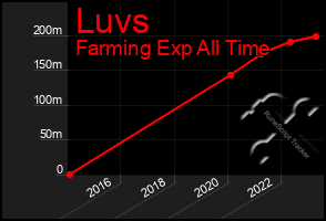 Total Graph of Luvs