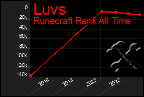 Total Graph of Luvs