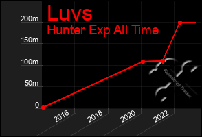 Total Graph of Luvs