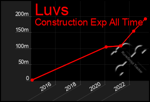 Total Graph of Luvs