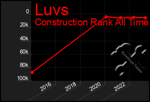 Total Graph of Luvs