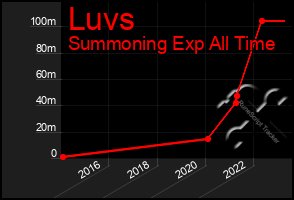 Total Graph of Luvs