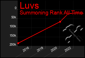 Total Graph of Luvs