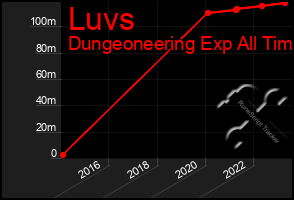 Total Graph of Luvs