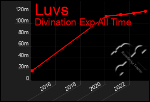 Total Graph of Luvs