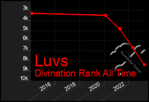 Total Graph of Luvs