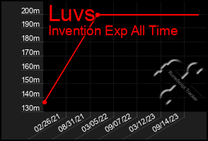 Total Graph of Luvs