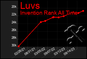 Total Graph of Luvs