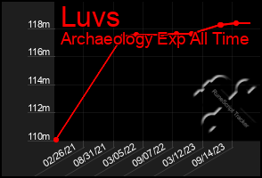 Total Graph of Luvs