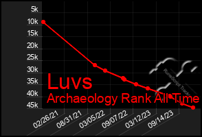 Total Graph of Luvs