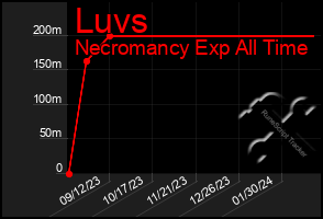 Total Graph of Luvs