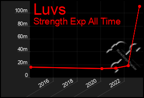 Total Graph of Luvs