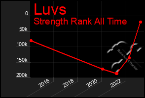 Total Graph of Luvs