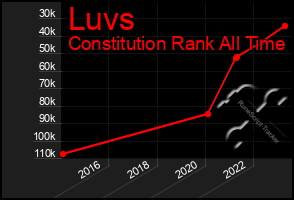 Total Graph of Luvs