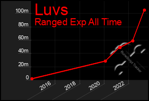 Total Graph of Luvs